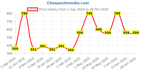 myntra.com Gini and Jony Boys Graphic Printed Cotton T-shirt gini and jony Price History Graph from 1 Sep 2024 to 26 Oct 2025