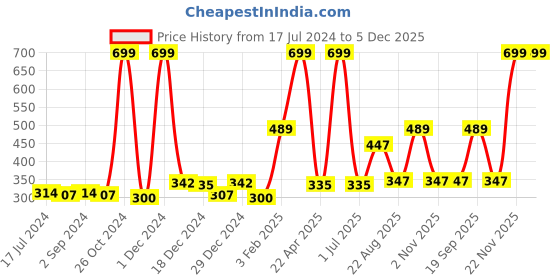 myntra.com Gini and Jony Boys Graphic Printed Cotton T-Shirt gini and jony Price History Graph from 17 Jul 2024 to 5 Dec 2025