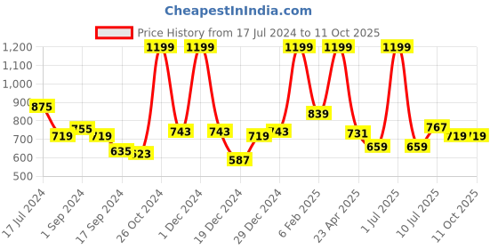 myntra.com Gini and Jony Boys Graphic Printed Cotton T-shirt gini and jony Price History Graph from 17 Jul 2024 to 11 Oct 2025