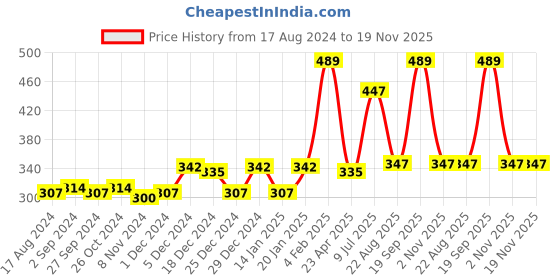 myntra.com Gini and Jony Boys Graphic Printed Cotton T-shirt gini and jony Price History Graph from 17 Aug 2024 to 18 Nov 2025