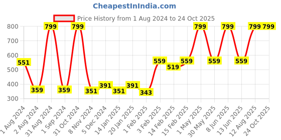 myntra.com Gini and Jony Boys Graphic Printed Cotton T-Shirt gini and jony Price History Graph from 1 Aug 2024 to 24 Oct 2025