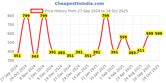 myntra.com Gini and Jony Boys Graphic Printed Cotton T-shirt gini and jony Price History Graph from 27 Sep 2024 to 18 Oct 2025
