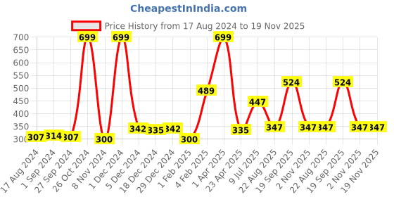 myntra.com Gini and Jony Boys Graphic Printed Cotton T-shirt gini and jony Price History Graph from 17 Aug 2024 to 19 Nov 2025
