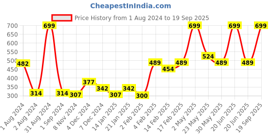 myntra.com Gini and Jony Boys Graphic Printed Cotton T-shirt gini and jony Price History Graph from 1 Aug 2024 to 19 Sep 2025
