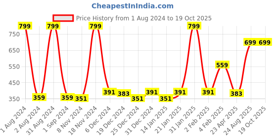 myntra.com Gini and Jony Boys Graphic Printed Cotton T-shirt gini and jony Price History Graph from 1 Aug 2024 to 17 Oct 2025