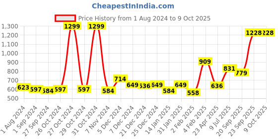 myntra.com Gini and Jony Boys Graphic Printed Cotton T-shirt gini and jony Price History Graph from 1 Aug 2024 to 8 Oct 2025