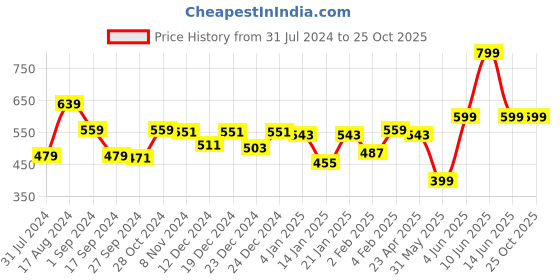myntra.com Gini and Jony Boys Graphic Printed Cotton T-shirt gini and jony Price History Graph from 31 Jul 2024 to 25 Oct 2025