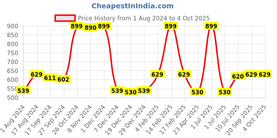 myntra.com Gini and Jony Boys Graphic Printed Cotton T-shirt gini and jony Price History Graph from 1 Aug 2024 to 4 Oct 2025