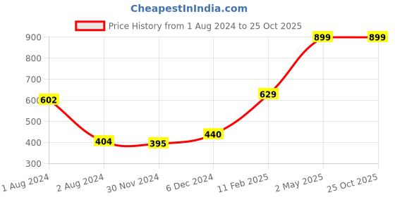 myntra.com Gini and Jony Boys Graphic Printed Cotton T-shirt gini and jony Price History Graph from 1 Aug 2024 to 24 Oct 2025