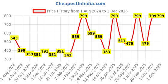 myntra.com Gini and Jony Boys Graphic Printed Cotton T-shirt gini and jony Price History Graph from 1 Aug 2024 to 1 Dec 2025