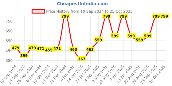 myntra.com Gini and Jony Boys Graphic Printed Cotton T-shirt gini and jony Price History Graph from 10 Sep 2024 to 24 Oct 2025