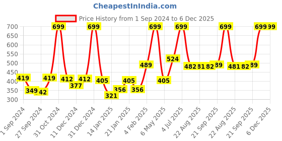 myntra.com Gini and Jony Boys Graphic Printed Cotton T-shirt gini and jony Price History Graph from 1 Sep 2024 to 6 Dec 2025