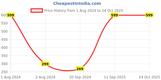 myntra.com Gini and Jony Boys Graphic Printed Cotton T-shirt gini and jony Price History Graph from 1 Aug 2024 to 24 Oct 2025