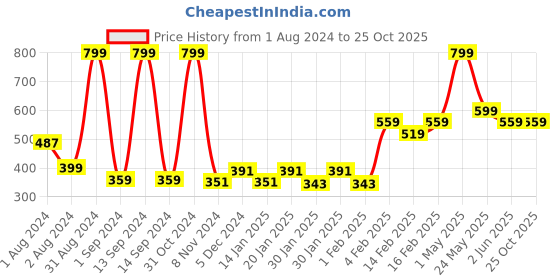 myntra.com Gini and Jony Boys Graphic Printed Cotton T-shirt gini and jony Price History Graph from 1 Aug 2024 to 24 Oct 2025