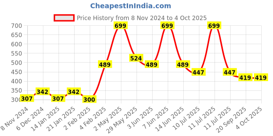 myntra.com Gini and Jony Boys Graphic Printed Cotton T-shirt gini and jony Price History Graph from 8 Nov 2024 to 4 Oct 2025