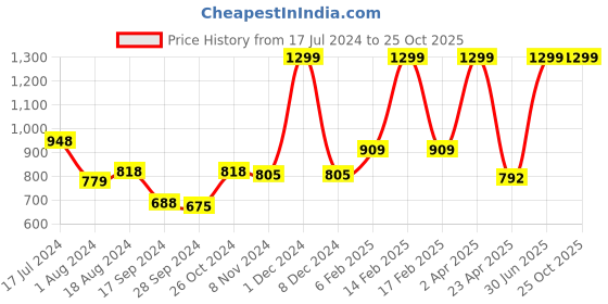 myntra.com Gini and Jony Boys Graphic Printed Cotton T-Shirt gini and jony Price History Graph from 17 Jul 2024 to 24 Oct 2025