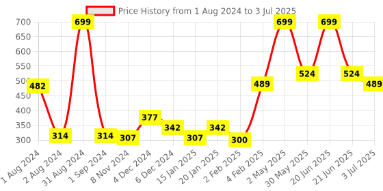myntra.com Gini and Jony Boys Graphic Printed Cotton T-shirt gini and jony Price History Graph from 1 Aug 2024 to 3 Jul 2025