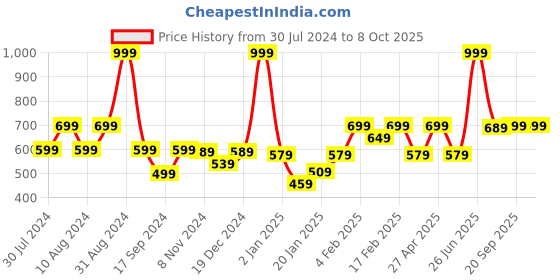 myntra.com Gini and Jony Boys Graphic Printed Cotton T-shirt gini and jony Price History Graph from 30 Jul 2024 to 4 Oct 2025