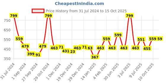 myntra.com Gini and Jony Boys Graphic Printed Cotton T-shirt gini and jony Price History Graph from 31 Jul 2024 to 15 Oct 2025