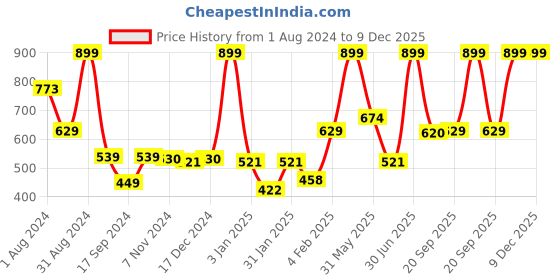 myntra.com Gini and Jony Boys Graphic Printed Cotton T-shirt gini and jony Price History Graph from 1 Aug 2024 to 9 Dec 2025