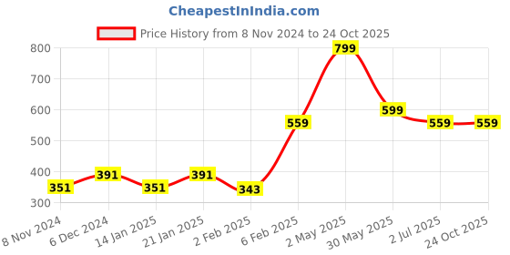 myntra.com Gini and Jony Boys Graphic Printed Cotton T-shirt gini and jony Price History Graph from 8 Nov 2024 to 24 Oct 2025