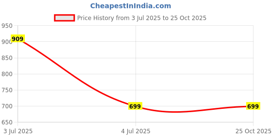 myntra.com Gini and Jony Boys Graphic Printed Cotton T-shirt gini and jony Price History Graph from 3 Jul 2025 to 24 Oct 2025