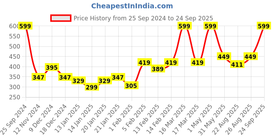 myntra.com Gini and Jony Boys Graphic Printed Dyed Round Neck T-shirt gini and jony Price History Graph from 25 Sep 2024 to 24 Sep 2025
