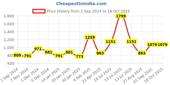 myntra.com Gini and Jony Boys Graphic Printed Fleece Pullover Sweatshirt gini and jony Price History Graph from 1 Sep 2024 to 18 Oct 2025