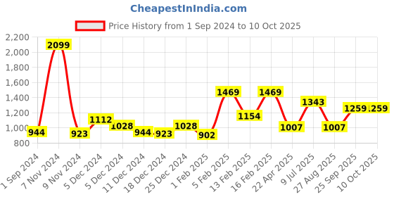 myntra.com Gini and Jony Boys Graphic Printed Fleece Pullover Sweatshirt gini and jony Price History Graph from 1 Sep 2024 to 10 Oct 2025