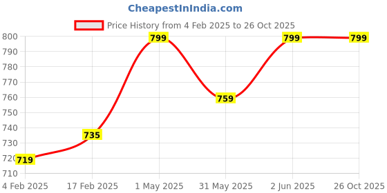 myntra.com Gini and Jony Boys Graphic Printed Hood Cotton T-shirt gini and jony Price History Graph from 4 Feb 2025 to 26 Oct 2025