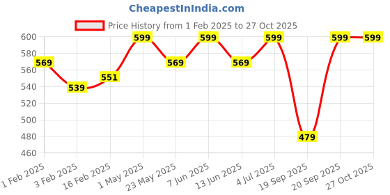 myntra.com Gini and Jony Boys Graphic Printed Hood Cotton T-shirt gini and jony Price History Graph from 1 Feb 2025 to 26 Oct 2025