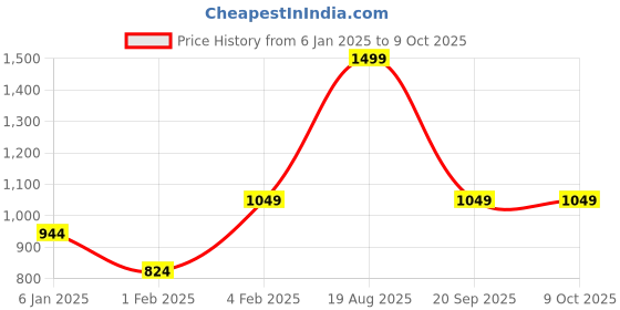 myntra.com Gini and Jony Boys Graphic Printed Hooded Cotton Pullover Sweatshirt gini and jony Price History Graph from 6 Jan 2025 to 4 Oct 2025