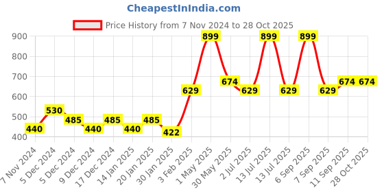 myntra.com Gini and Jony Boys Graphic Printed Hooded Cotton Sweatshirt gini and jony Price History Graph from 7 Nov 2024 to 28 Oct 2025