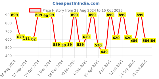 myntra.com Gini and Jony Boys Graphic Printed Hooded Cotton T-shirt gini and jony Price History Graph from 28 Aug 2024 to 4 Oct 2025