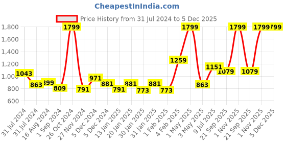 myntra.com Gini and Jony Boys Graphic Printed Hooded Cotton Tailored Jacket gini and jony Price History Graph from 31 Jul 2024 to 5 Dec 2025