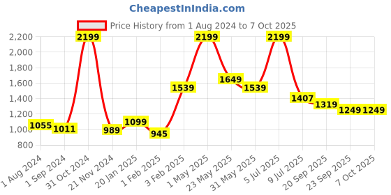 myntra.com Gini and Jony Boys Graphic Printed Hooded Cotton Tailored Jacket gini and jony Price History Graph from 1 Aug 2024 to 7 Oct 2025