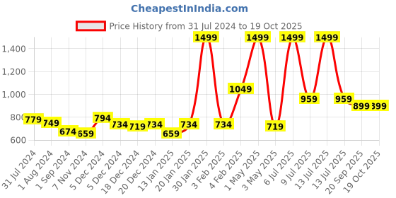 myntra.com Gini and Jony Boys Graphic Printed Hooded Fleece Pullover Sweatshirt gini and jony Price History Graph from 31 Jul 2024 to 18 Oct 2025
