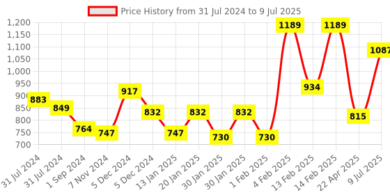 myntra.com Gini and Jony Boys Graphic Printed Hooded Fleece Pullover Sweatshirt gini and jony Price History Graph from 31 Jul 2024 to 9 Jul 2025