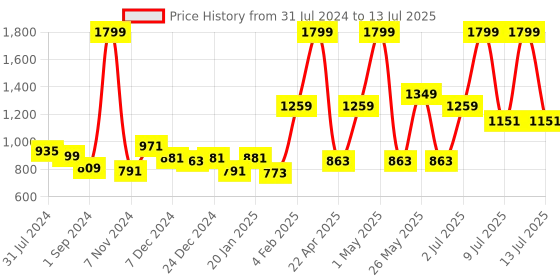 myntra.com Gini and Jony Boys Graphic Printed Hooded Open Front Jacket gini and jony Price History Graph from 31 Jul 2024 to 13 Jul 2025