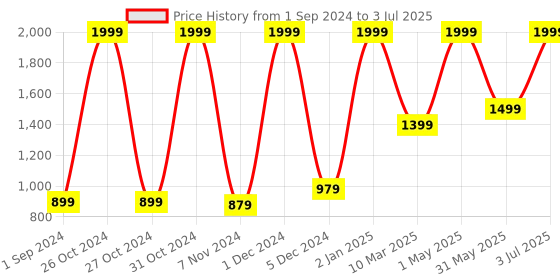 myntra.com Gini and Jony Boys Graphic Printed Hooded Open Front Jacket gini and jony Price History Graph from 1 Sep 2024 to 3 Jul 2025