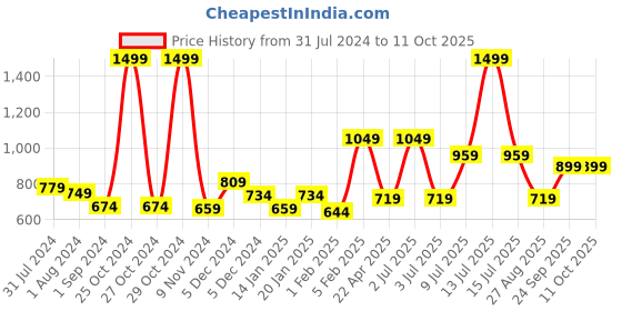 myntra.com Gini and Jony Boys Graphic Printed Long Sleeeves Fleece Pullover Sweatshirt gini and jony Price History Graph from 31 Jul 2024 to 10 Oct 2025
