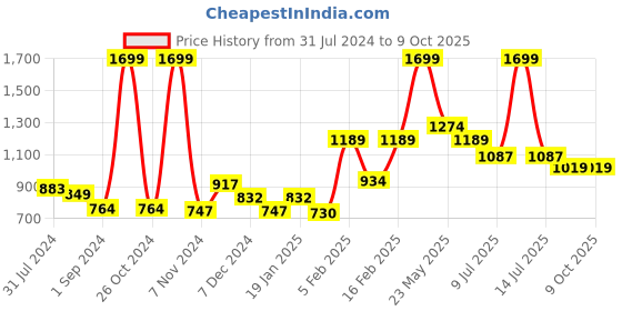 myntra.com Gini and Jony Boys Graphic Printed Long Sleeeves Fleece Pullover Sweatshirt gini and jony Price History Graph from 31 Jul 2024 to 9 Oct 2025