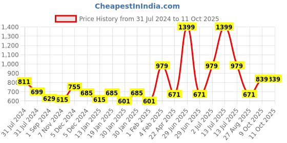 myntra.com Gini and Jony Boys Graphic Printed Long Sleeeves Fleece Pullover Sweatshirt gini and jony Price History Graph from 31 Jul 2024 to 10 Oct 2025