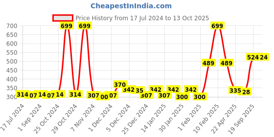 myntra.com Gini and Jony Boys Graphic Printed Long Sleeves Cotton T-shirt gini and jony Price History Graph from 17 Jul 2024 to 13 Oct 2025
