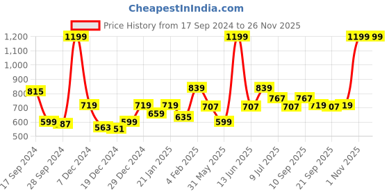 myntra.com Gini and Jony Boys Graphic Printed Long Sleeves Cotton T-shirt gini and jony Price History Graph from 17 Sep 2024 to 24 Nov 2025