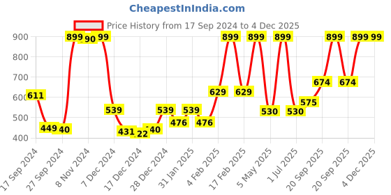 myntra.com Gini and Jony Boys Graphic Printed Long Sleeves Cotton T-shirt gini and jony Price History Graph from 17 Sep 2024 to 4 Dec 2025