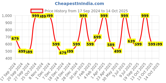 myntra.com Gini and Jony Boys Graphic Printed Long Sleeves Cotton T-shirt gini and jony Price History Graph from 17 Sep 2024 to 14 Oct 2025