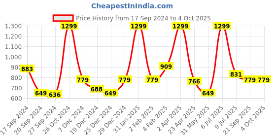 myntra.com Gini and Jony Boys Graphic Printed Long Sleeves Cotton T-shirt gini and jony Price History Graph from 17 Sep 2024 to 4 Oct 2025