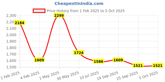 myntra.com Gini and Jony Boys Graphic Printed Long Sleeves Tailored Jacket With Detachable T-shirt gini and jony Price History Graph from 1 Feb 2025 to 4 Oct 2025