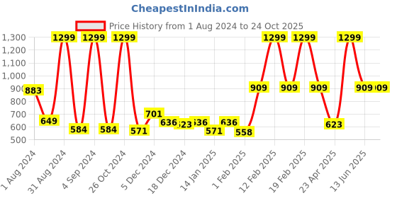 myntra.com Gini and Jony Boys Graphic Printed Polo Collar Cotton T-shirt gini and jony Price History Graph from 1 Aug 2024 to 23 Oct 2025